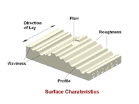 Model of Surface Characteristics